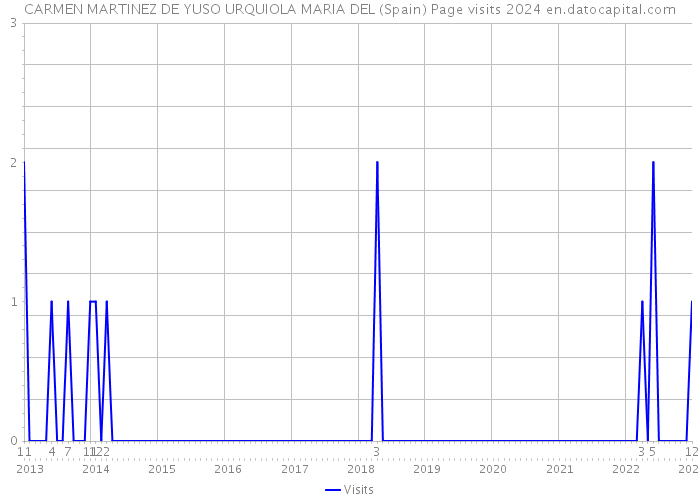 CARMEN MARTINEZ DE YUSO URQUIOLA MARIA DEL (Spain) Page visits 2024 