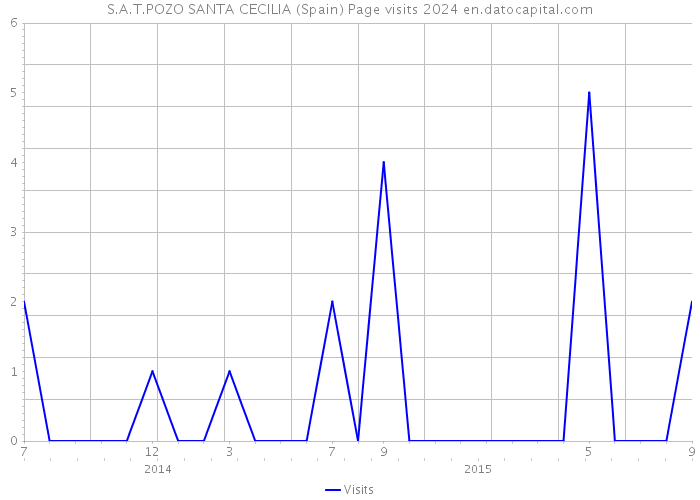 S.A.T.POZO SANTA CECILIA (Spain) Page visits 2024 