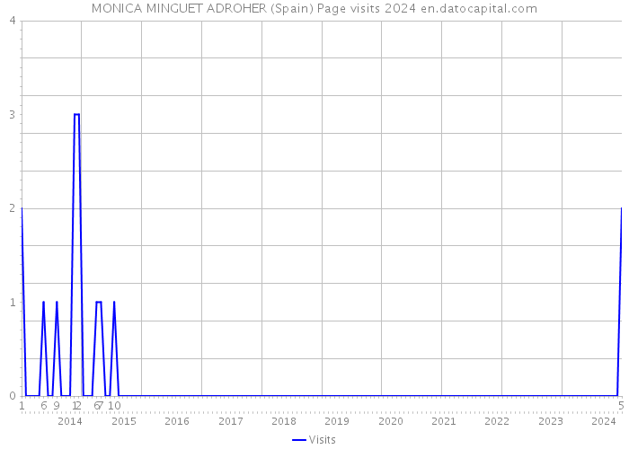 MONICA MINGUET ADROHER (Spain) Page visits 2024 