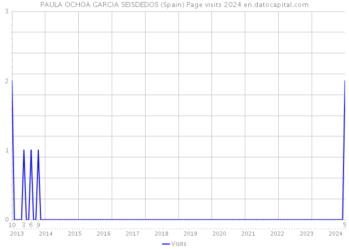 PAULA OCHOA GARCIA SEISDEDOS (Spain) Page visits 2024 