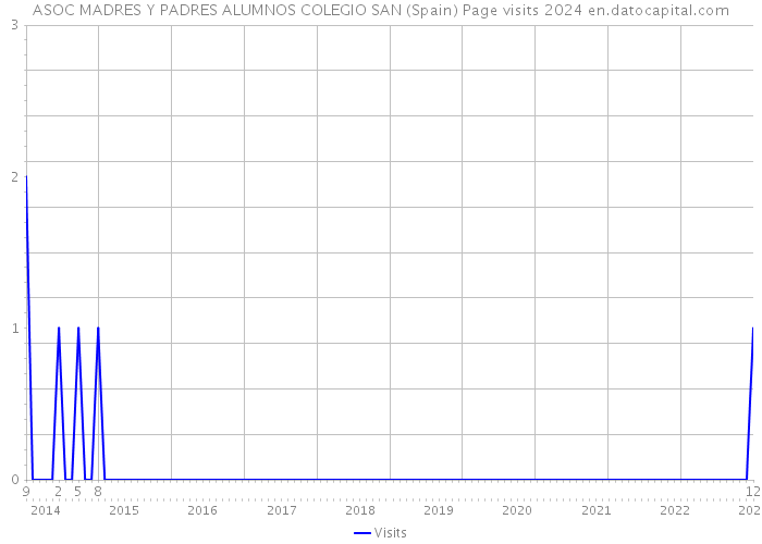 ASOC MADRES Y PADRES ALUMNOS COLEGIO SAN (Spain) Page visits 2024 