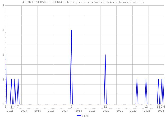 APORTE SERVICES IBERIA SLNE. (Spain) Page visits 2024 