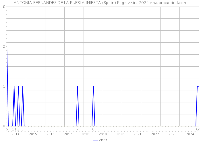 ANTONIA FERNANDEZ DE LA PUEBLA INIESTA (Spain) Page visits 2024 