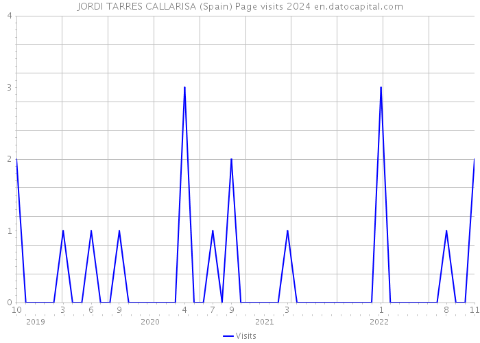 JORDI TARRES CALLARISA (Spain) Page visits 2024 