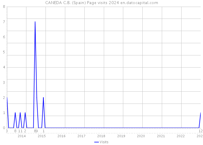 CANEDA C.B. (Spain) Page visits 2024 