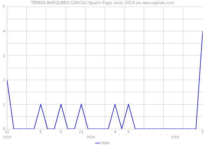 TERESA BARQUERO GARCIA (Spain) Page visits 2024 
