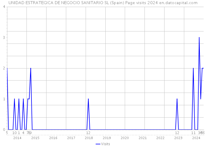 UNIDAD ESTRATEGICA DE NEGOCIO SANITARIO SL (Spain) Page visits 2024 