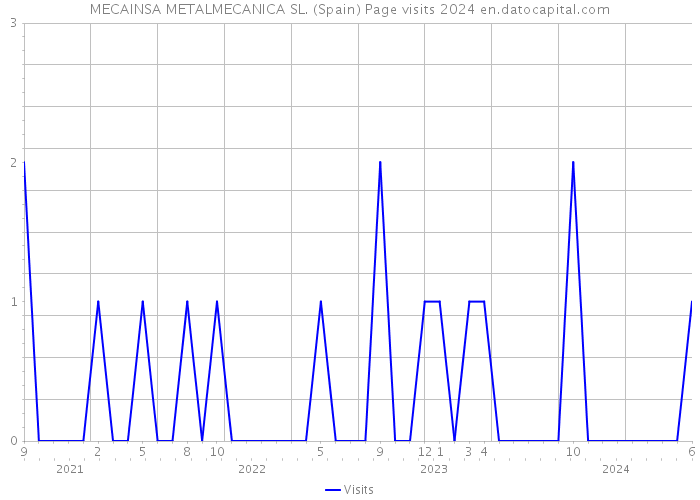 MECAINSA METALMECANICA SL. (Spain) Page visits 2024 
