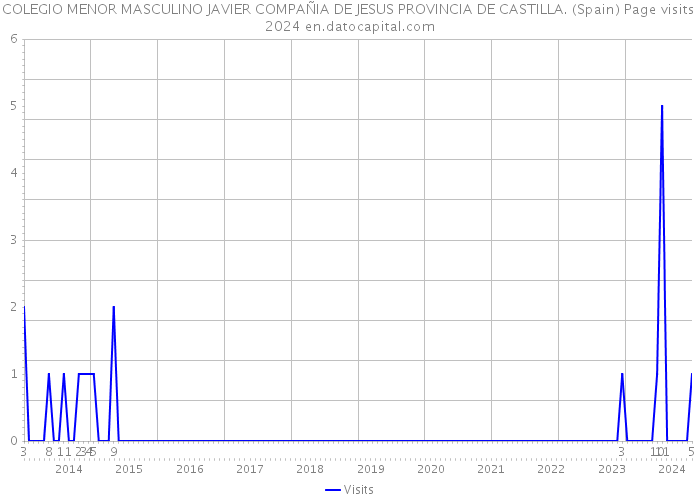 COLEGIO MENOR MASCULINO JAVIER COMPAÑIA DE JESUS PROVINCIA DE CASTILLA. (Spain) Page visits 2024 