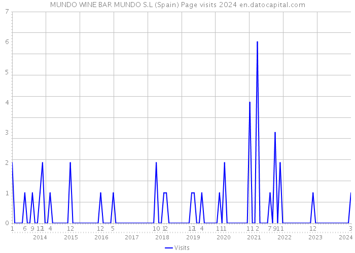 MUNDO WINE BAR MUNDO S.L (Spain) Page visits 2024 