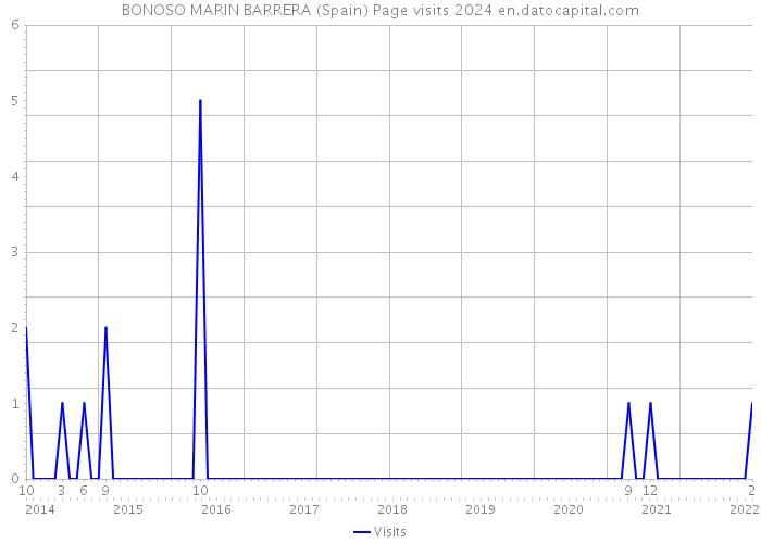 BONOSO MARIN BARRERA (Spain) Page visits 2024 
