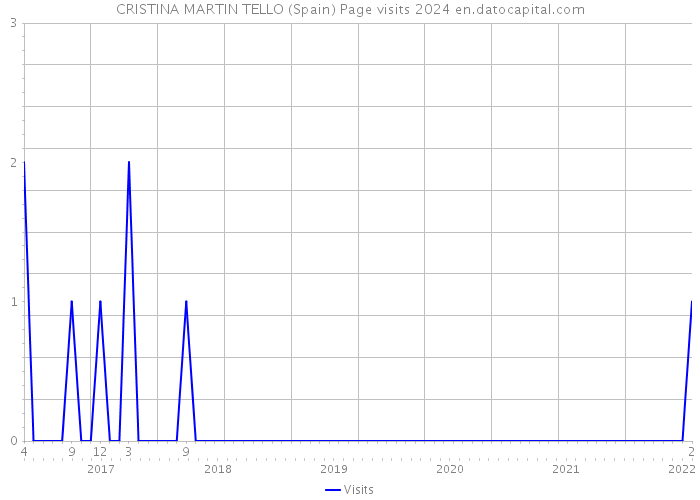 CRISTINA MARTIN TELLO (Spain) Page visits 2024 