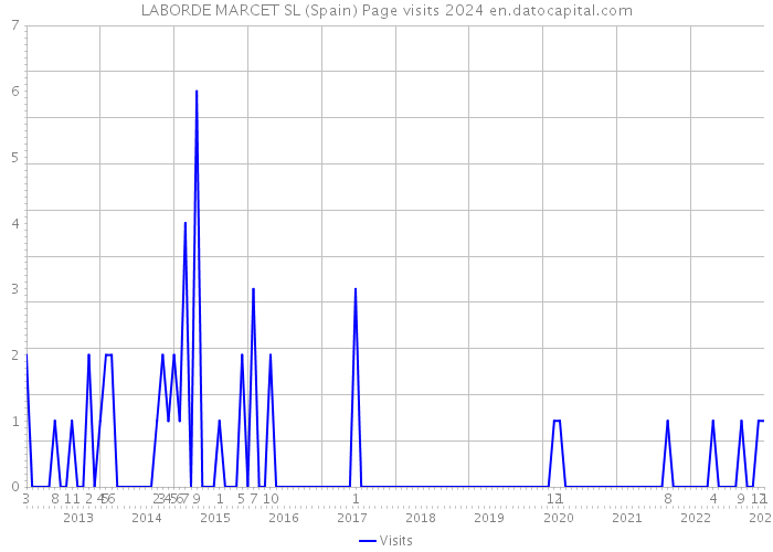 LABORDE MARCET SL (Spain) Page visits 2024 