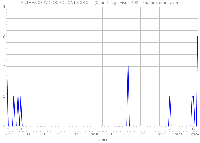 ANTHEA SERVICIOS EDUCATIVOS SLL. (Spain) Page visits 2024 