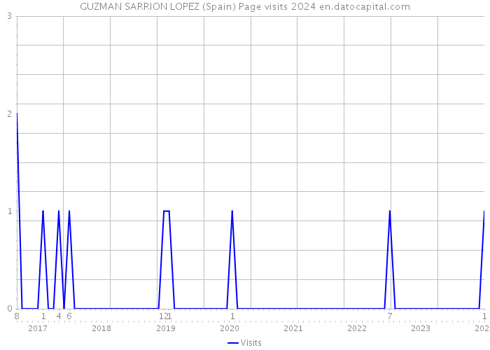 GUZMAN SARRION LOPEZ (Spain) Page visits 2024 