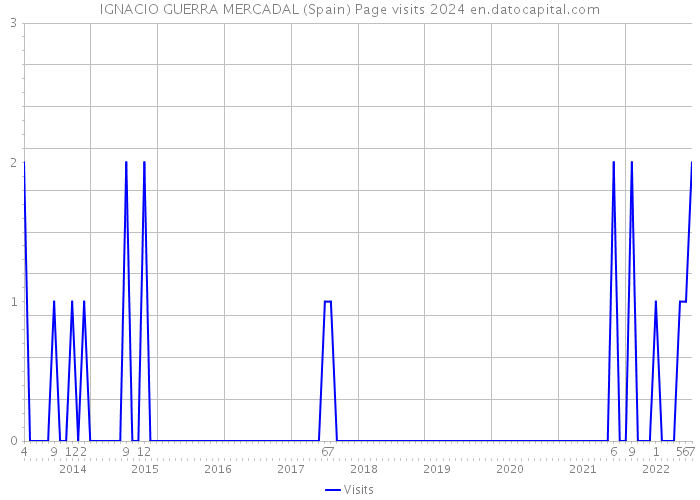 IGNACIO GUERRA MERCADAL (Spain) Page visits 2024 