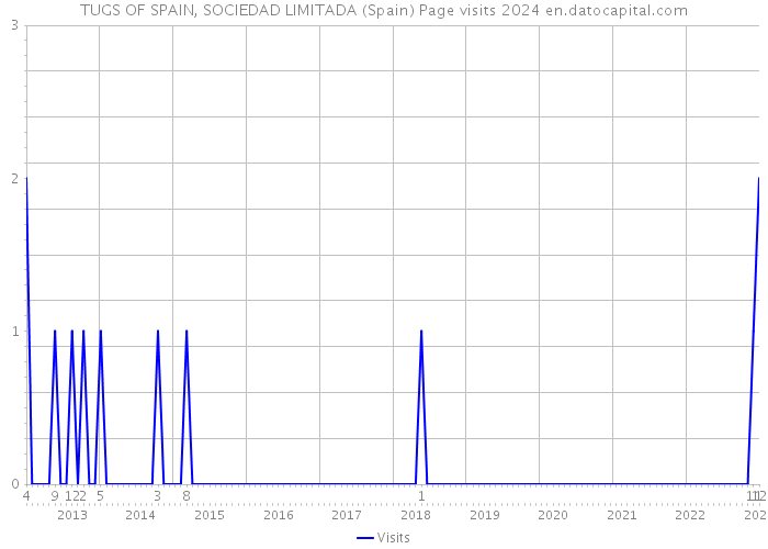 TUGS OF SPAIN, SOCIEDAD LIMITADA (Spain) Page visits 2024 