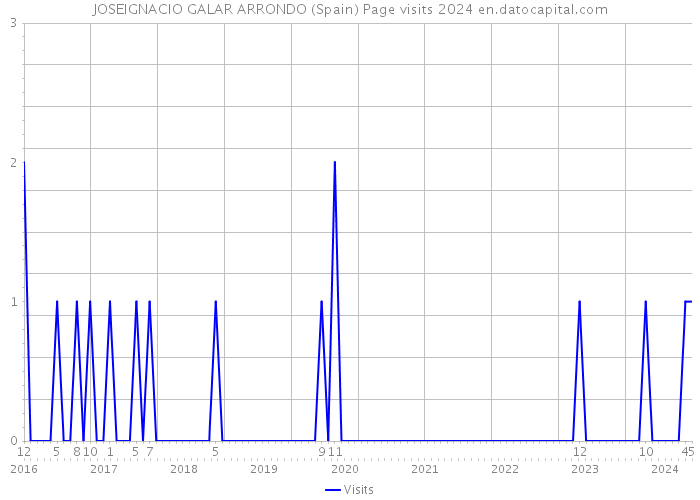 JOSEIGNACIO GALAR ARRONDO (Spain) Page visits 2024 