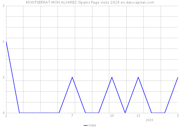 MONTSERRAT MON ALVAREZ (Spain) Page visits 2024 