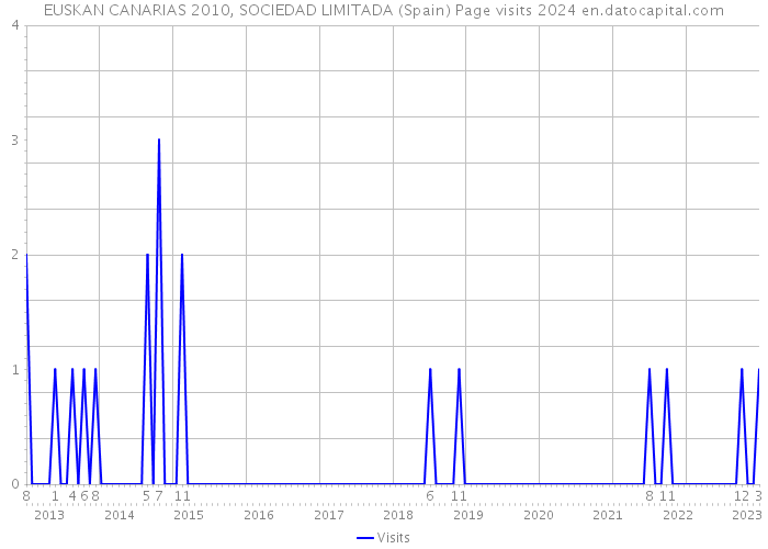 EUSKAN CANARIAS 2010, SOCIEDAD LIMITADA (Spain) Page visits 2024 