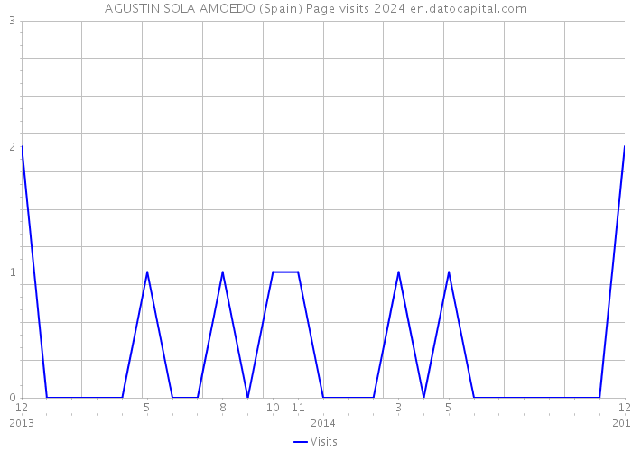 AGUSTIN SOLA AMOEDO (Spain) Page visits 2024 