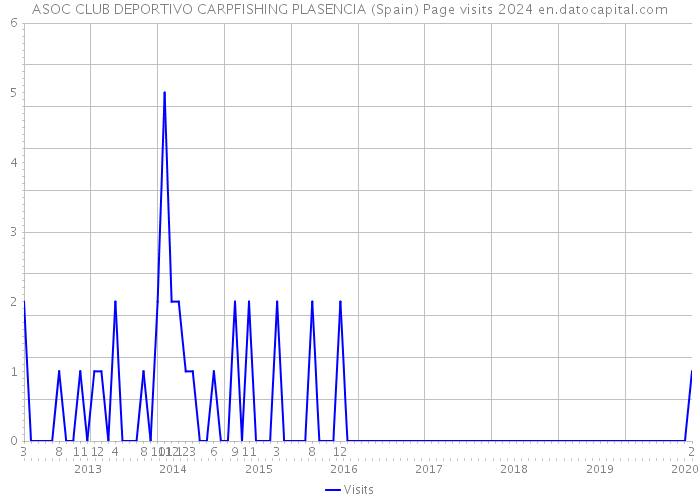 ASOC CLUB DEPORTIVO CARPFISHING PLASENCIA (Spain) Page visits 2024 