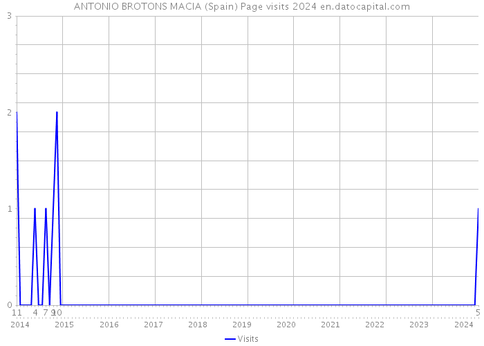 ANTONIO BROTONS MACIA (Spain) Page visits 2024 