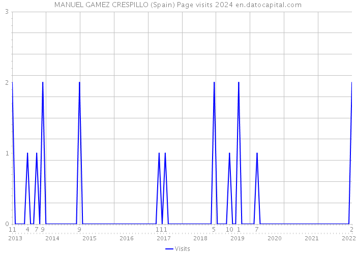 MANUEL GAMEZ CRESPILLO (Spain) Page visits 2024 