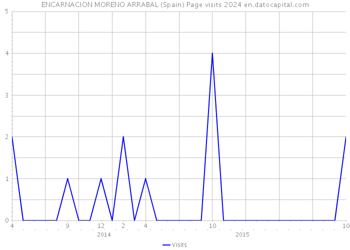 ENCARNACION MORENO ARRABAL (Spain) Page visits 2024 