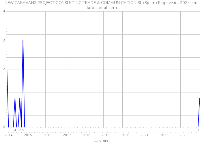 NEW CARAVANS PROJECT CONSULTING TRADE & COMMUNICATION SL (Spain) Page visits 2024 
