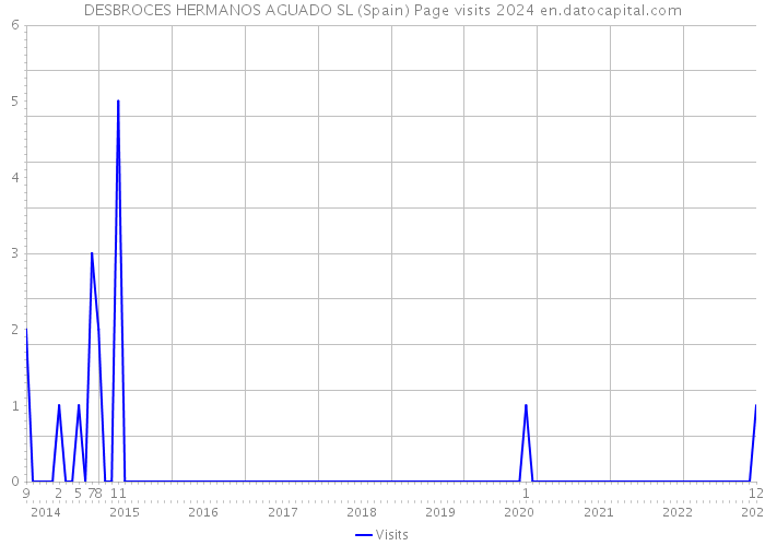 DESBROCES HERMANOS AGUADO SL (Spain) Page visits 2024 