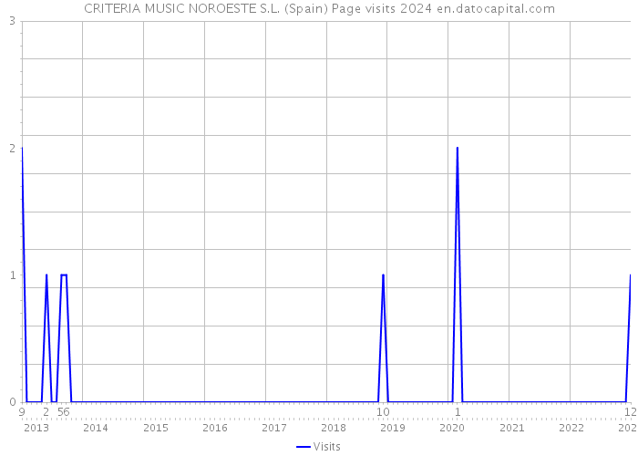 CRITERIA MUSIC NOROESTE S.L. (Spain) Page visits 2024 