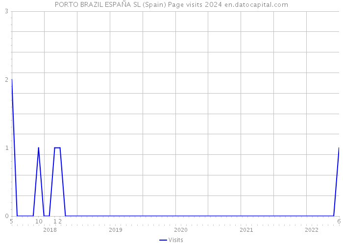 PORTO BRAZIL ESPAÑA SL (Spain) Page visits 2024 