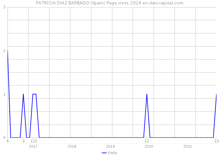 PATRICIA DIAZ BARBADO (Spain) Page visits 2024 