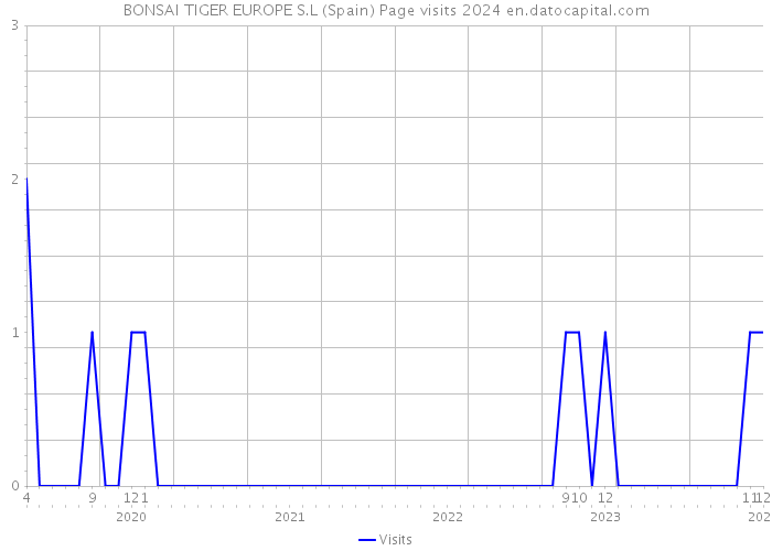 BONSAI TIGER EUROPE S.L (Spain) Page visits 2024 