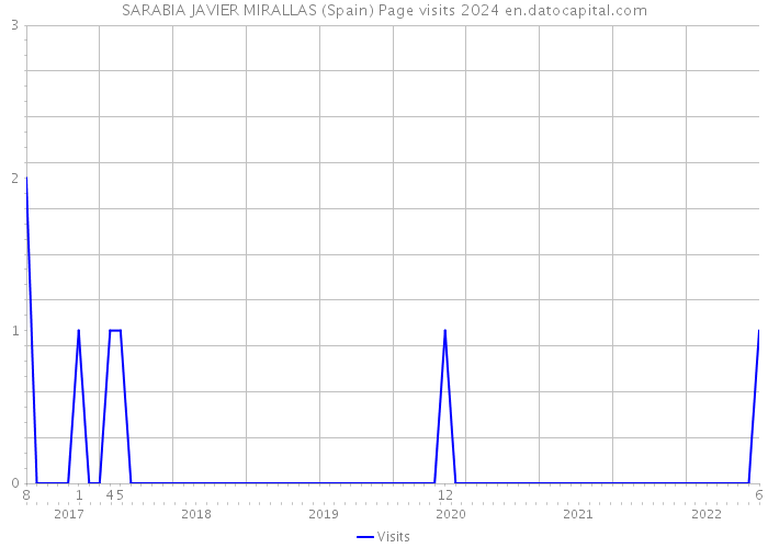 SARABIA JAVIER MIRALLAS (Spain) Page visits 2024 