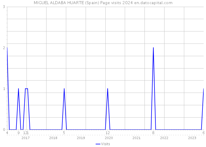 MIGUEL ALDABA HUARTE (Spain) Page visits 2024 