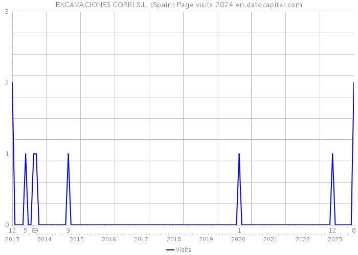 EXCAVACIONES GORRI S.L. (Spain) Page visits 2024 