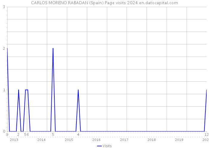 CARLOS MORENO RABADAN (Spain) Page visits 2024 