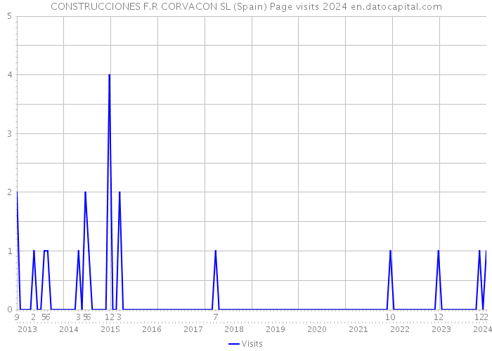 CONSTRUCCIONES F.R CORVACON SL (Spain) Page visits 2024 