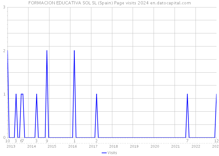 FORMACION EDUCATIVA SOL SL (Spain) Page visits 2024 