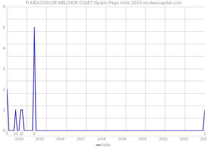 FUNDACION DR MELCHOR COLET (Spain) Page visits 2024 