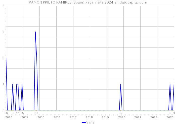 RAMON PRIETO RAMIREZ (Spain) Page visits 2024 