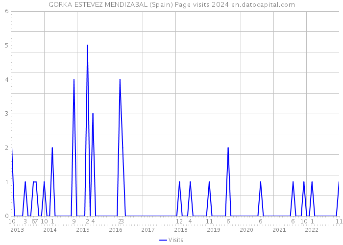 GORKA ESTEVEZ MENDIZABAL (Spain) Page visits 2024 