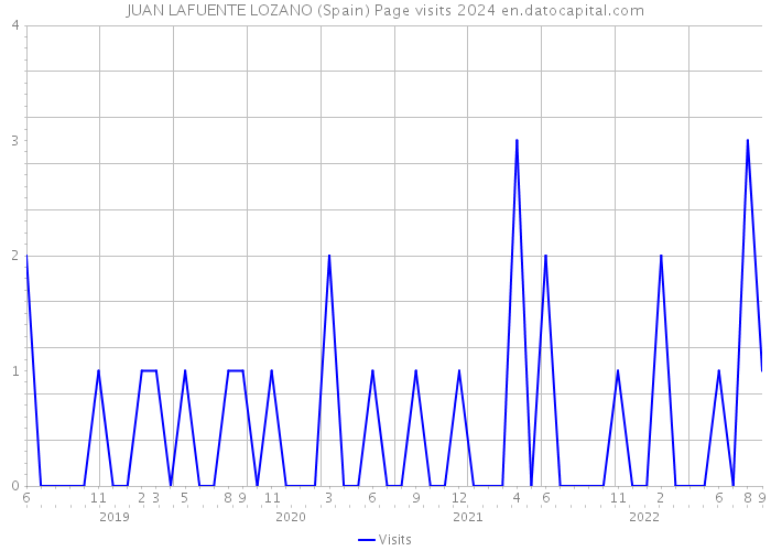 JUAN LAFUENTE LOZANO (Spain) Page visits 2024 