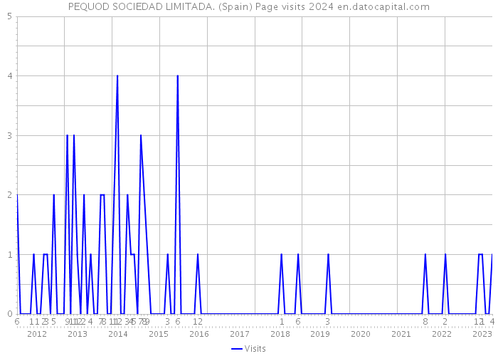 PEQUOD SOCIEDAD LIMITADA. (Spain) Page visits 2024 