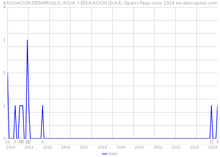 ASOCIACION DESARROLLO, AGUA Y EDUCACION (D.A.E. (Spain) Page visits 2024 