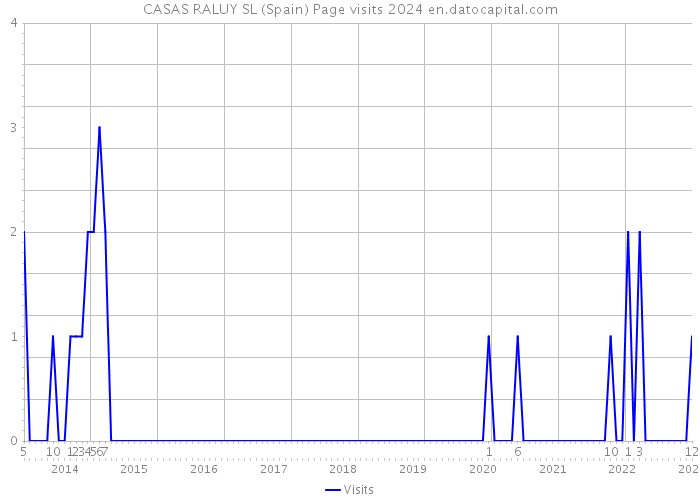 CASAS RALUY SL (Spain) Page visits 2024 