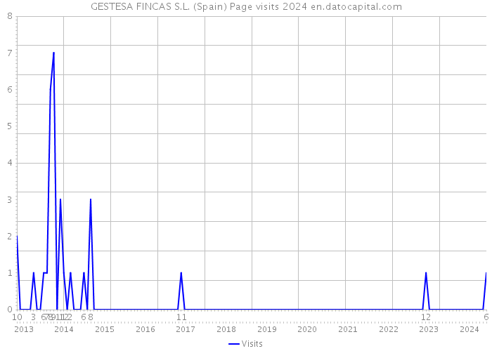 GESTESA FINCAS S.L. (Spain) Page visits 2024 