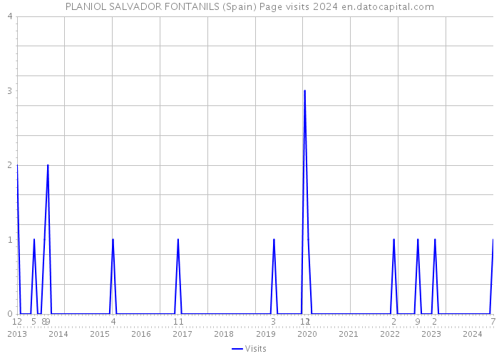 PLANIOL SALVADOR FONTANILS (Spain) Page visits 2024 